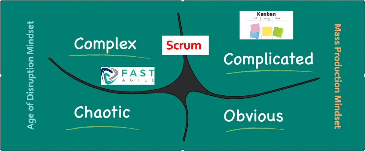Agile methods mapped onto the Cynefin Model